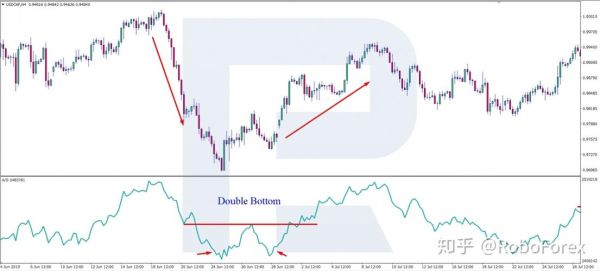 外汇市场中的双底图形的形状是什么？（外汇K线市场）