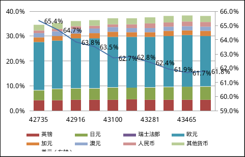 外汇储备构成？（外汇储备的币种构成）