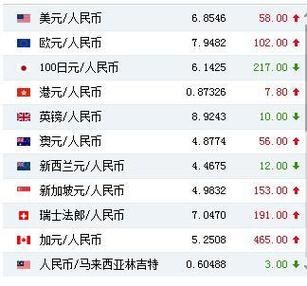 苹果15promax能看实时汇率吗？（外汇的最新新闻在哪看）