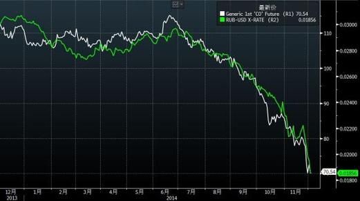 为什么油价下跌会造成卢布贬值?为什么俄罗斯抛售外汇又能使卢布反弹？（外汇反弹图解）