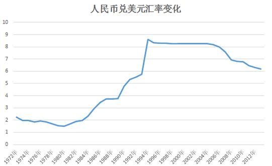 为什么货币供给增加后，汇率会降低，求通俗解释？（外汇供给和外汇汇率）