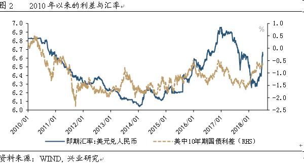 利率和货币的关系？（外汇和利率的关系）