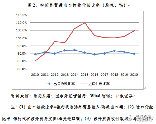 贸易顺差去哪了？（外汇收支顺差）