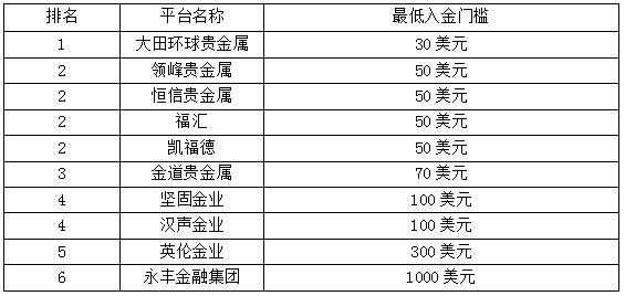 炒外汇至少要多少钱？（外汇最少要入金多少钱）