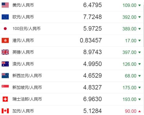 请问2003、2004、2005年人民币兑换美元汇率？（5月8日的外汇牌价）