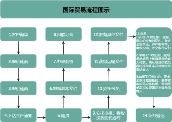 外贸交易流程及步骤？（外汇商展期费用）