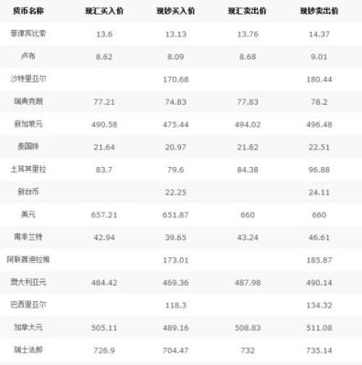 国内银行之间外汇转账手续费？（各银行报价排名 外汇）