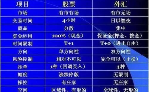 炒外汇是赌博么？（外汇跟赌博的区别）