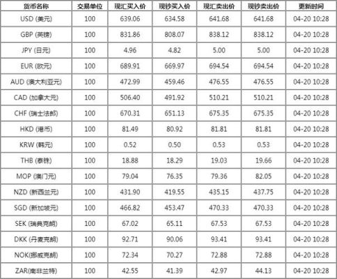 建设银行外汇牌价实时汇率查询？（建行历史外汇汇率查询）