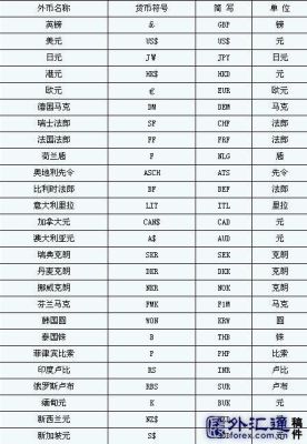 外汇各种币种简写是什么？（外汇申报中的国家缩写）