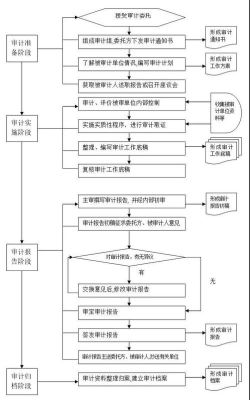 审计过程中实施审计计划阶段的注意事项？（外汇最后阶段）