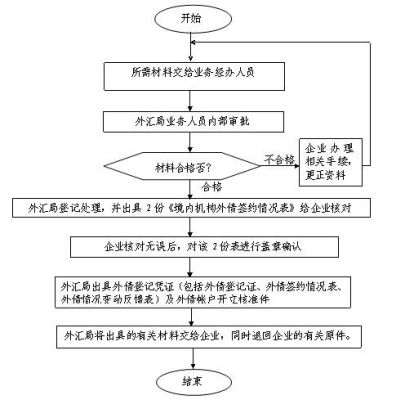 外汇备案登记流程？（外债外汇备案登记）