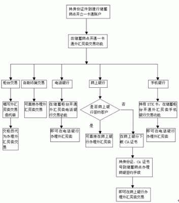 在银行取外汇汇款的流程和注意事项？（买卖外汇 注意事项）