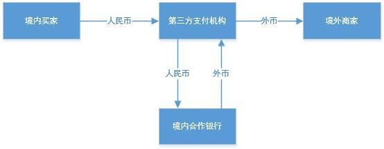 怎么向第三方集运商支付跨境费用？（三方贸易怎么付外汇）