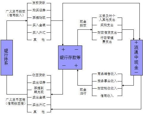 如何理解“基础货币与存款货币是一种源与流的关系”？（外汇算基础货币么）