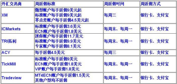 外汇返佣比例怎么计算？（规模大的外汇返佣）