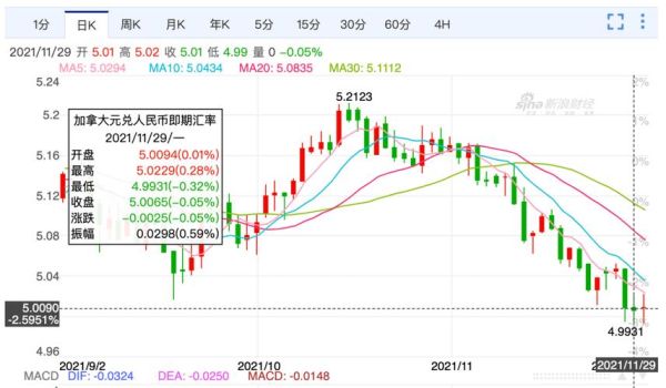 2023年加元会跌到5以内吗？（加币外汇汇率走势图）