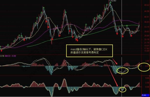 外汇短线macd指标参数设置多少最好？（外汇长短线比例）