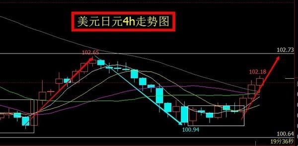 外汇，一个交易日有几根4小时周期k线？（外汇盘面分析图）