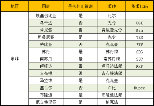 外汇管制的国家有哪些？（外汇哪些监管比较严格）