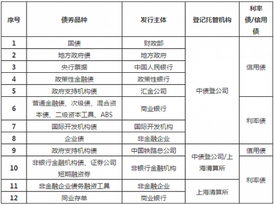 中国外汇交易中心，中债登，上海清算所，上交所，银行间债券市场的作用和区别？（外汇市场集中清算）