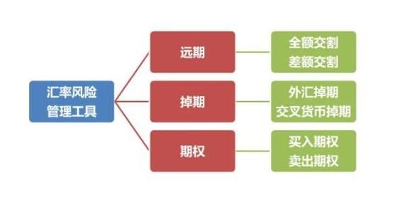 什么是外汇风险?外汇风险有哪三种类型？（外汇表外业务风险）