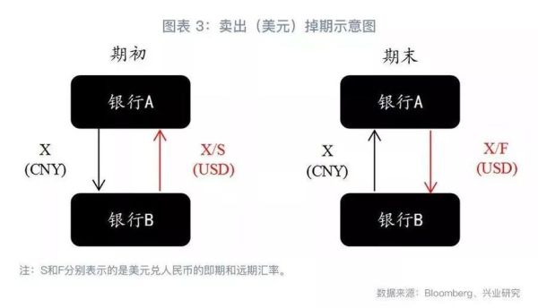 什么是外汇掉期呢？（企业 美元外汇掉期）