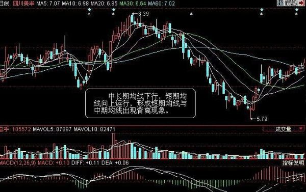 如何用均线判断趋势的形成与震荡区间？（外汇均线背离图解）