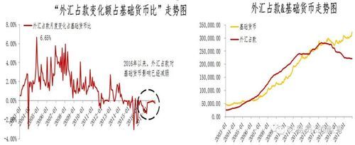 M1，外汇占款与货币投放？（外汇占款 出口）