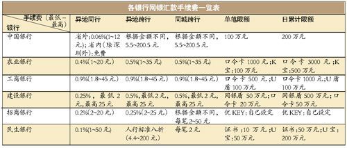 华夏银行转账限额？（华夏境外汇款手续费）