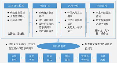 商业风险分为哪几种？（外汇风险具有）