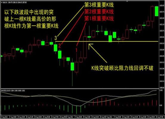 顾比线详细讲解？（外汇5分钟均线战法）