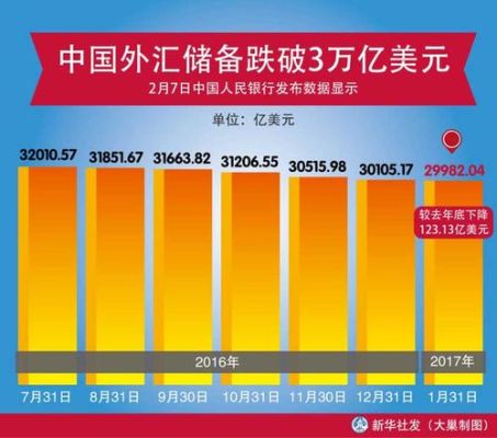 2012年中国外汇储备多少？（外汇跌破3万亿 后果）