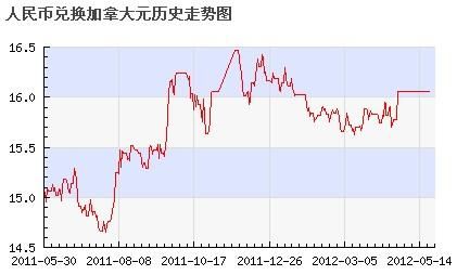 2015年加元兑人民币汇率走势分析？（中国2015外汇储备）