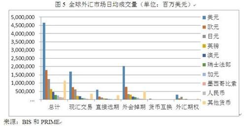 股票、外汇、黄金、期货它们的日成交量各自大约是多少呢？（外汇每天的交易量）