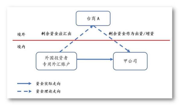 外汇资本金使用规定？（投资外汇资本金账户）