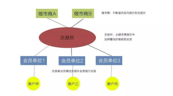 如何在外国交易所进行外汇交易？（外汇交易位置指什么）