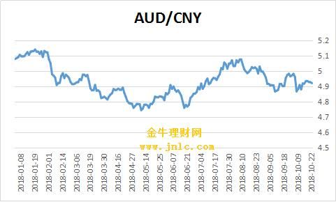 一澳大利亚元等于多少人民币？（澳元外汇走势）