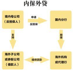 国家为什么允许内保外贷？（内保外贷外汇管理操作指引）