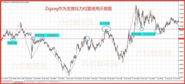 外汇zigzag指标怎么用？（外汇怎么用）