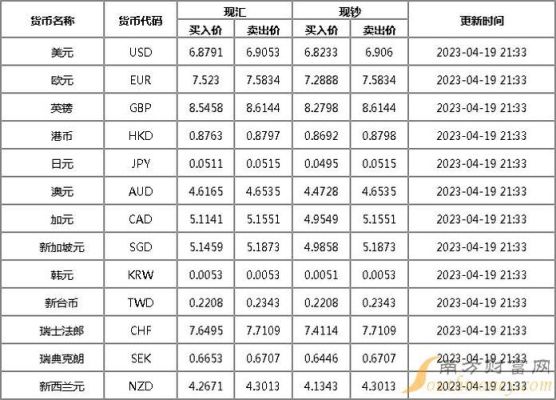 兴业银行外汇牌价这么看，如何做银行外汇交易？（兴业银行外汇牌价查询）