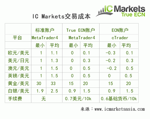 外汇点差小的平台有哪些？（点差低的外汇平台）