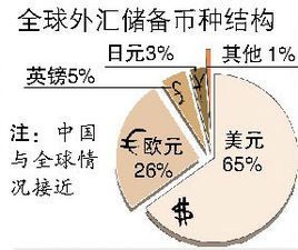 外汇储备结构多元化的意义？（外汇储备理论意义）