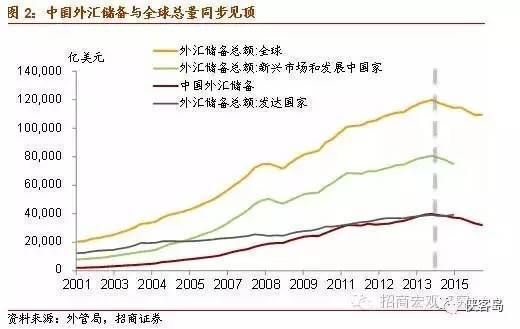 升值和贬值的优缺点？（外汇储备缩水如何理解）