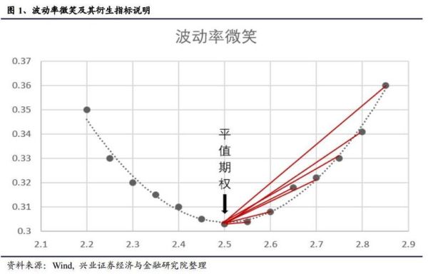 期权波动率指标使用技巧？（外汇期权波动率微笑）