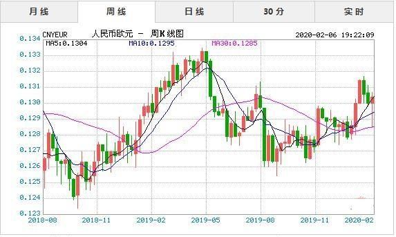 2008年欧元的汇率？（2008年外汇牌价）