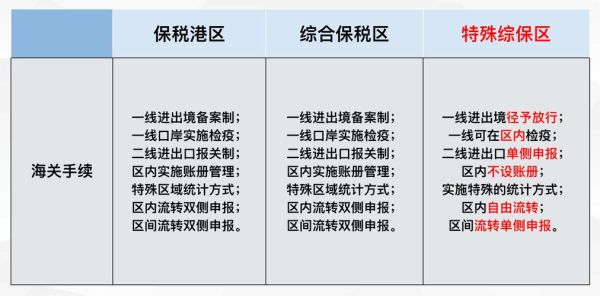 请问出口到国内保税区（非物流园）的货物可以享受退税优惠吗？（保税区外汇管理条例）