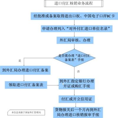 请问外汇核销该怎么做？（国家外汇管理局关于印发货物贸易）