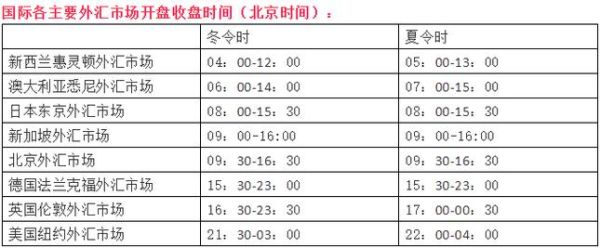 外汇交易冬令时和夏令时都是什么时间开始？（中国外汇历史时间表）