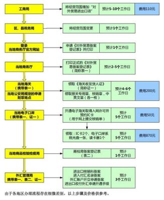 上海进出口备案流程？（上海外汇管理局备案）